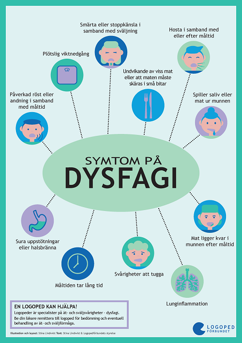 Infografik över vanliga symtom på dysfagi/sväljsvårigheter